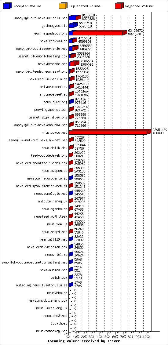 Incoming volume received by server