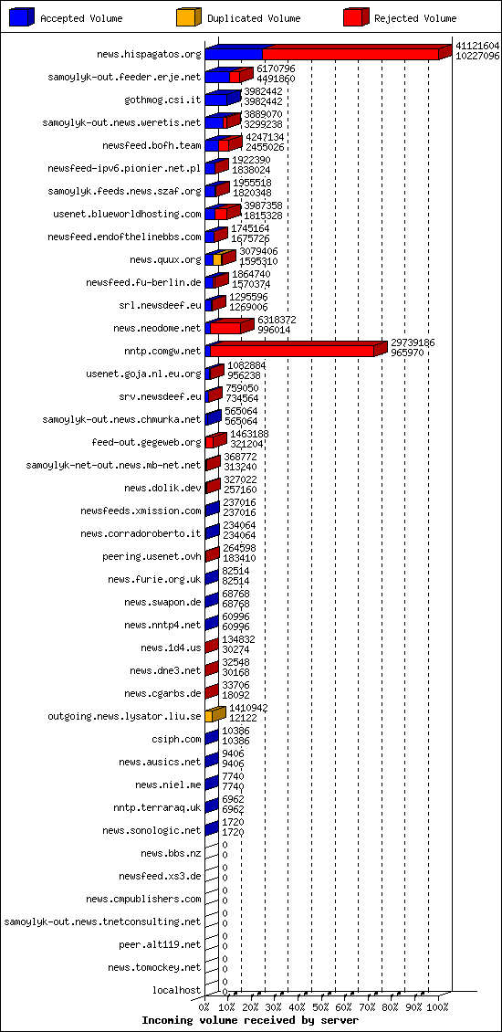 Incoming volume received by server