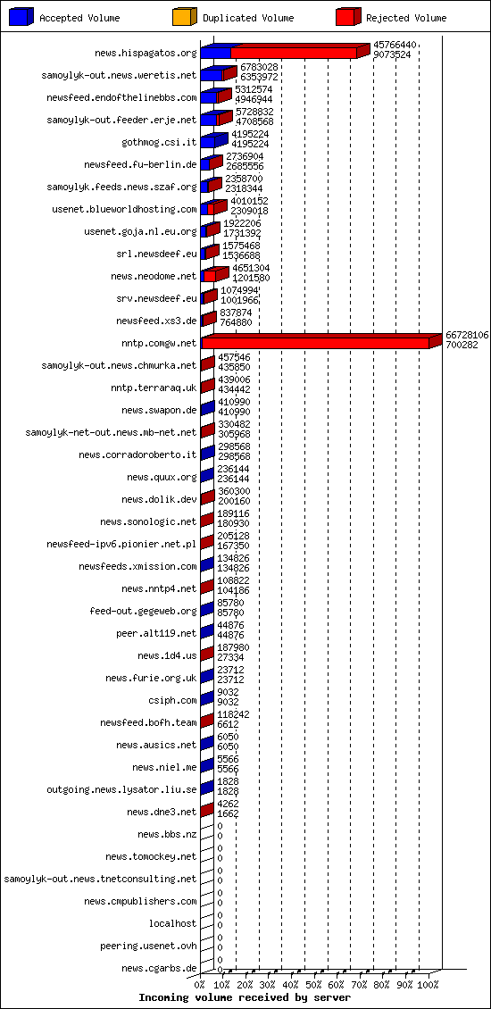 Incoming volume received by server