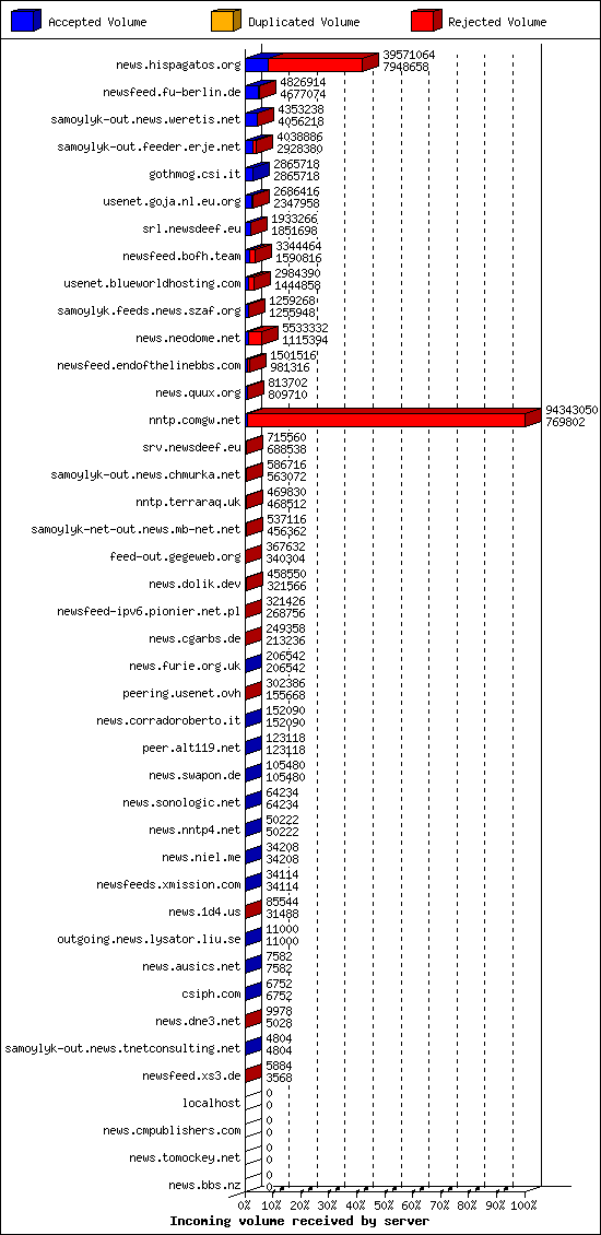 Incoming volume received by server