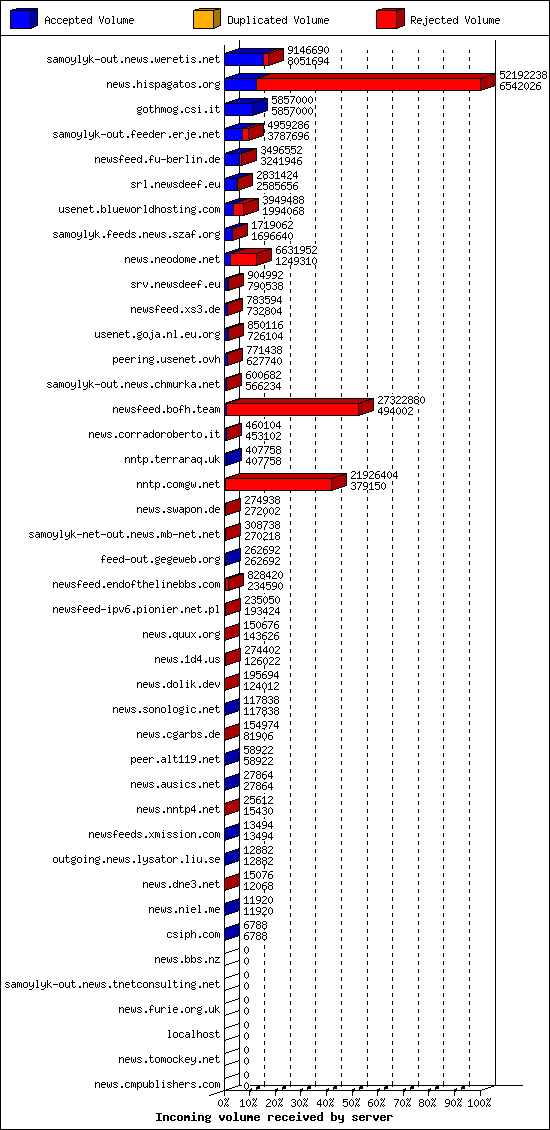 Incoming volume received by server