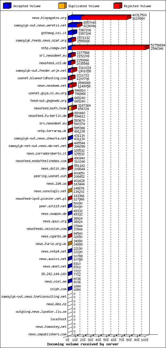 Incoming volume received by server