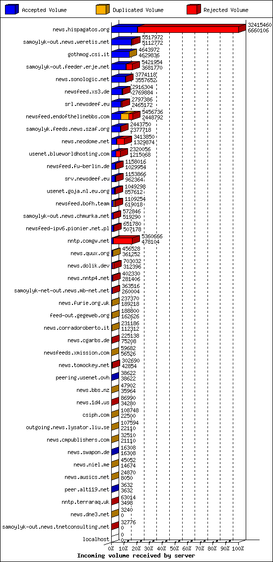 Incoming volume received by server