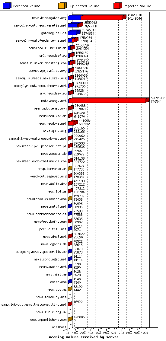 Incoming volume received by server