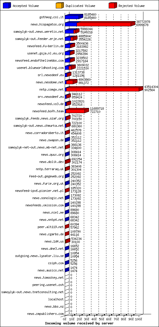 Incoming volume received by server