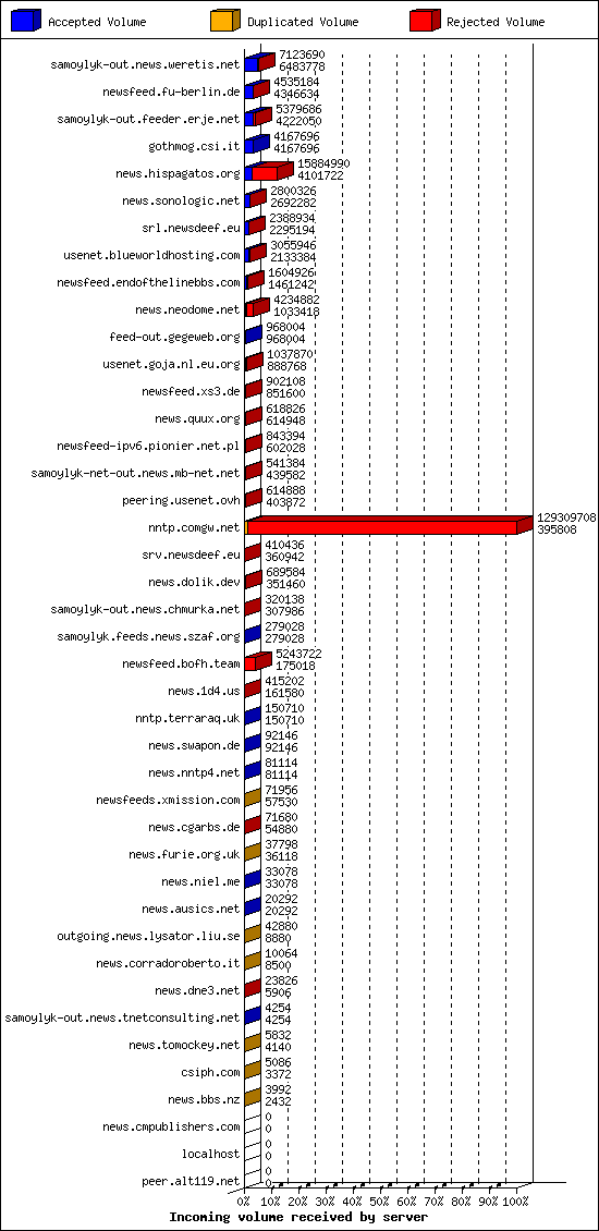 Incoming volume received by server