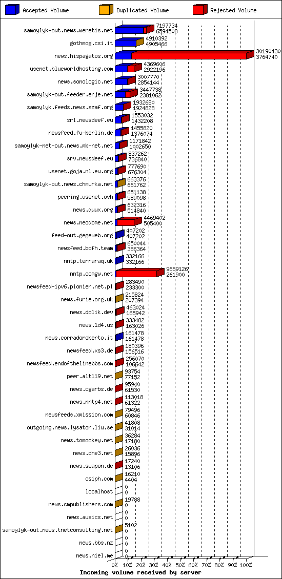 Incoming volume received by server