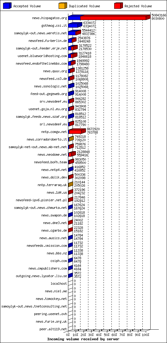 Incoming volume received by server
