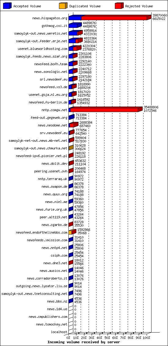 Incoming volume received by server