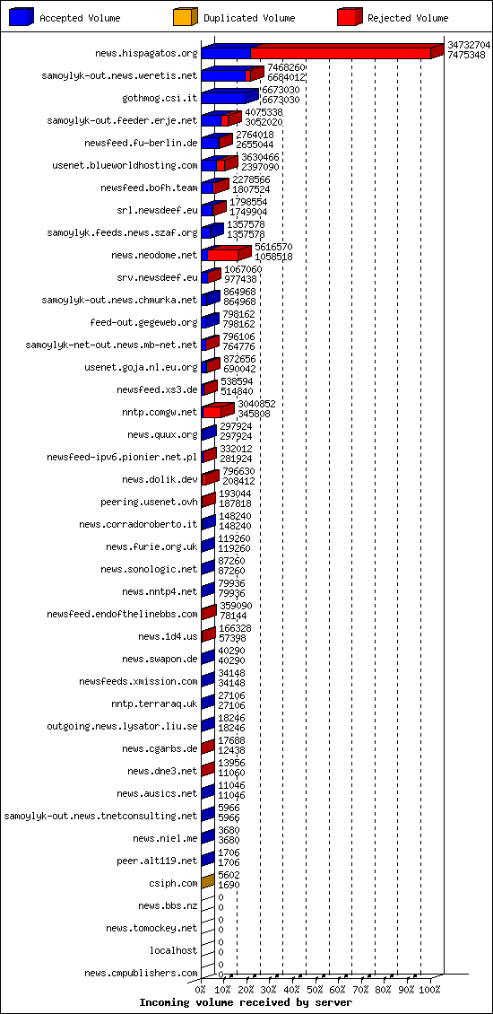 Incoming volume received by server