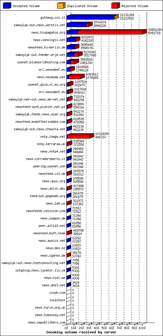 Incoming volume received by server