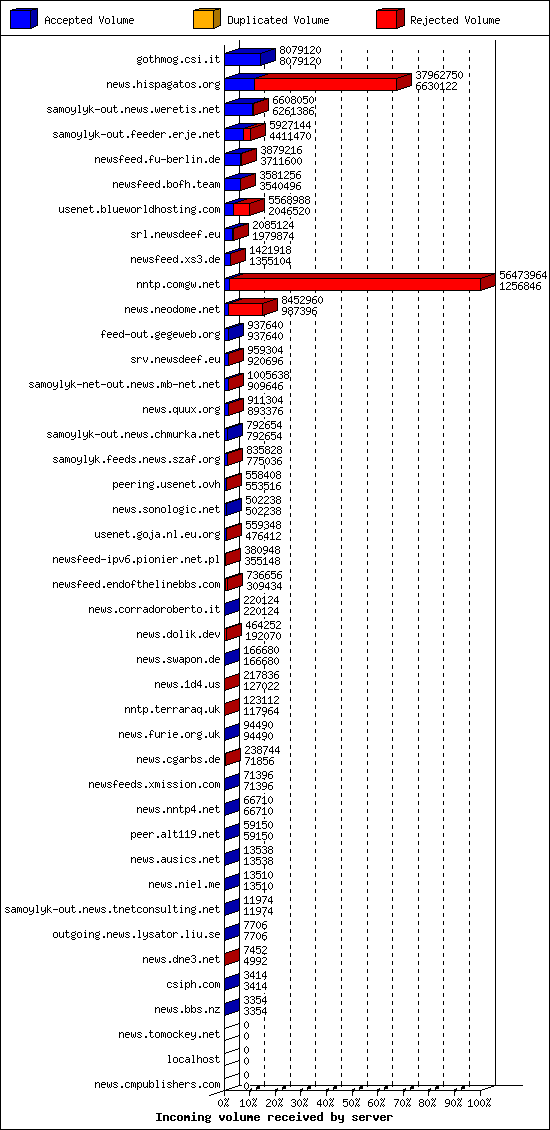 Incoming volume received by server