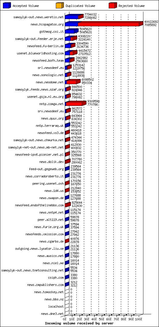 Incoming volume received by server