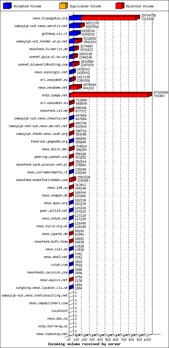 Incoming volume received by server