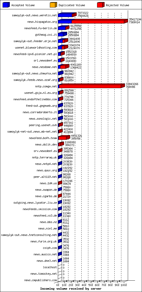 Incoming volume received by server