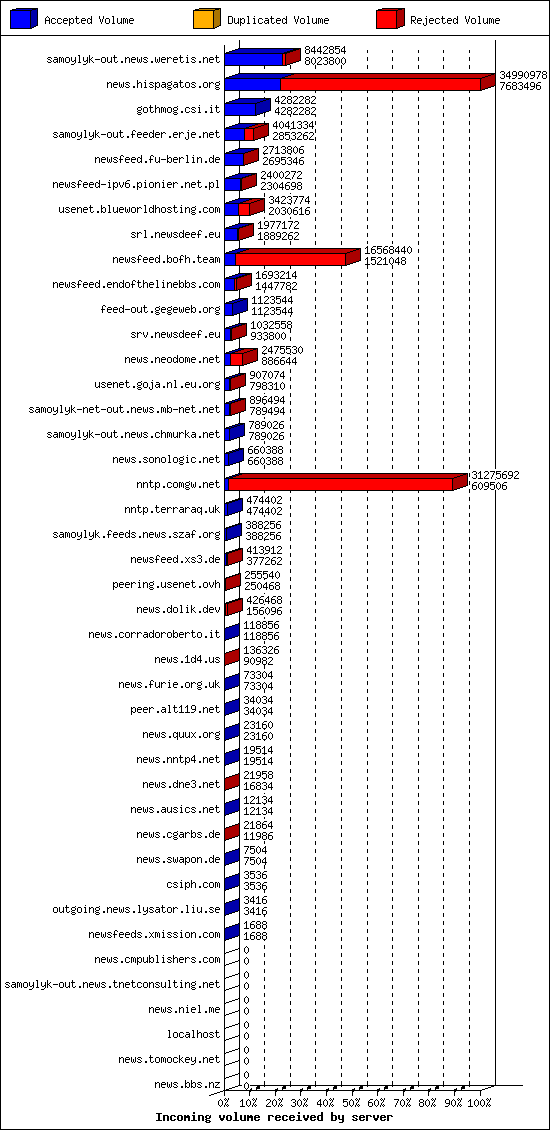 Incoming volume received by server