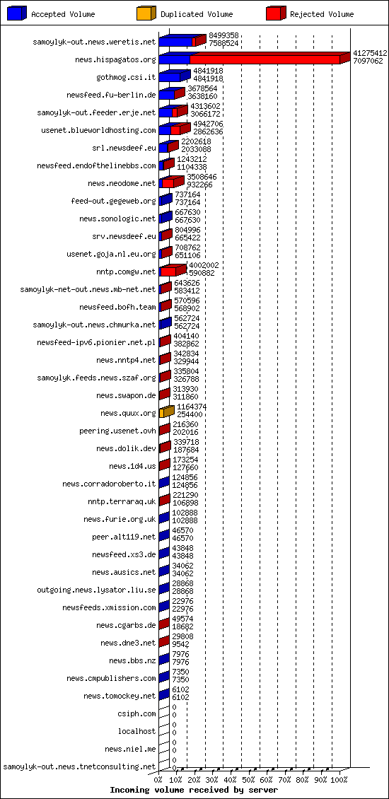 Incoming volume received by server