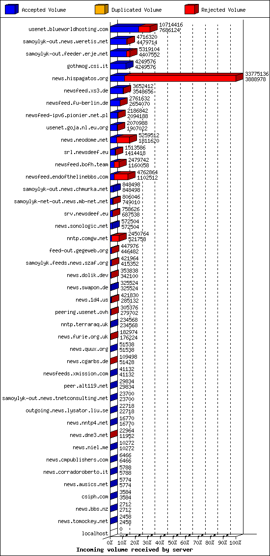 Incoming volume received by server