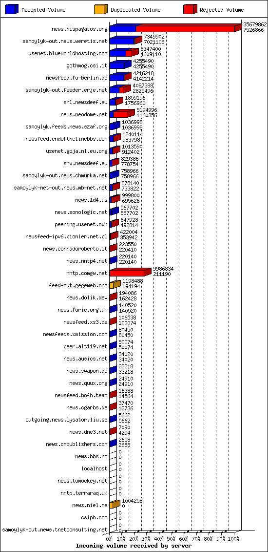 Incoming volume received by server
