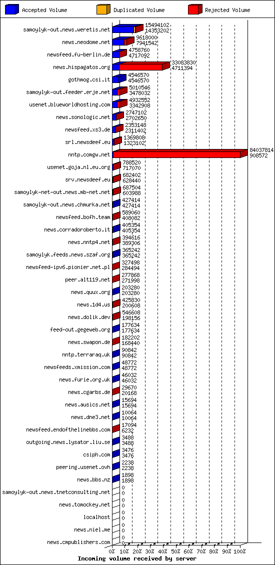 Incoming volume received by server