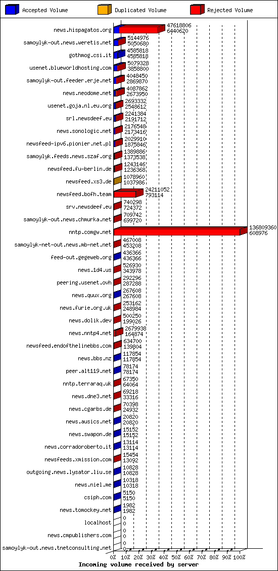 Incoming volume received by server