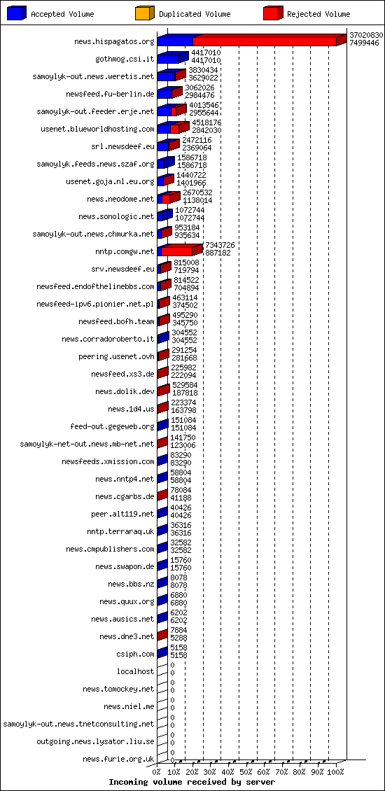 Incoming volume received by server