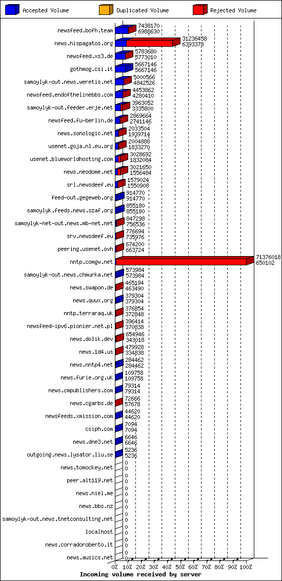 Incoming volume received by server