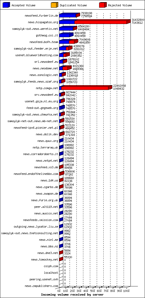 Incoming volume received by server