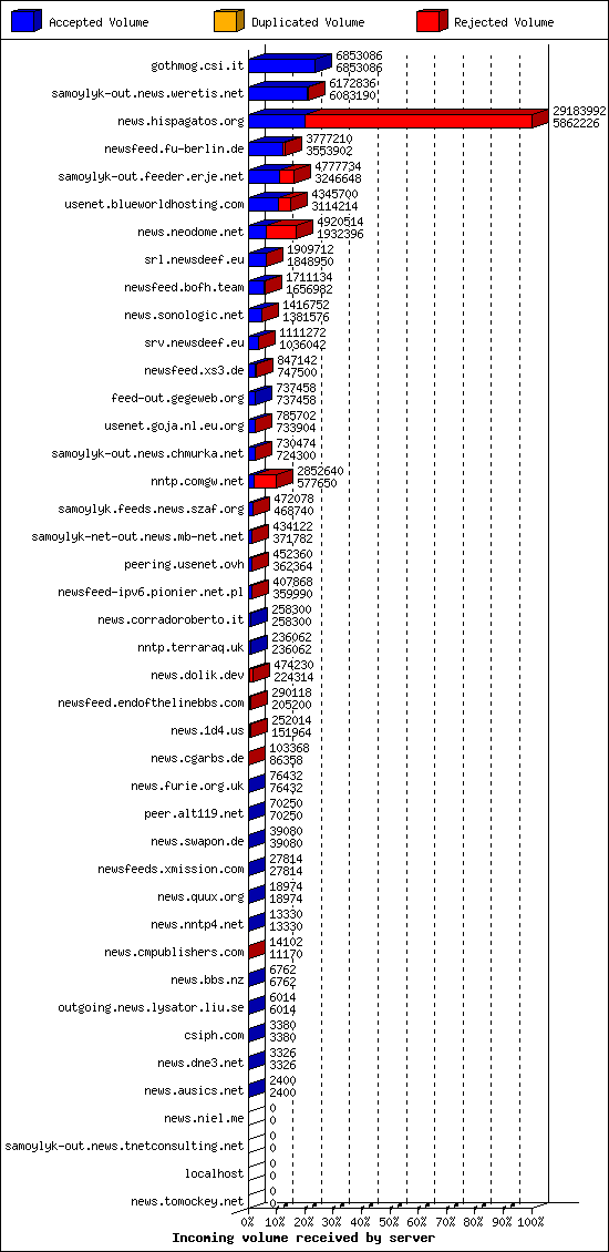 Incoming volume received by server