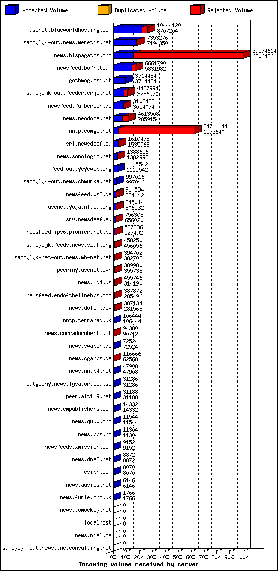 Incoming volume received by server