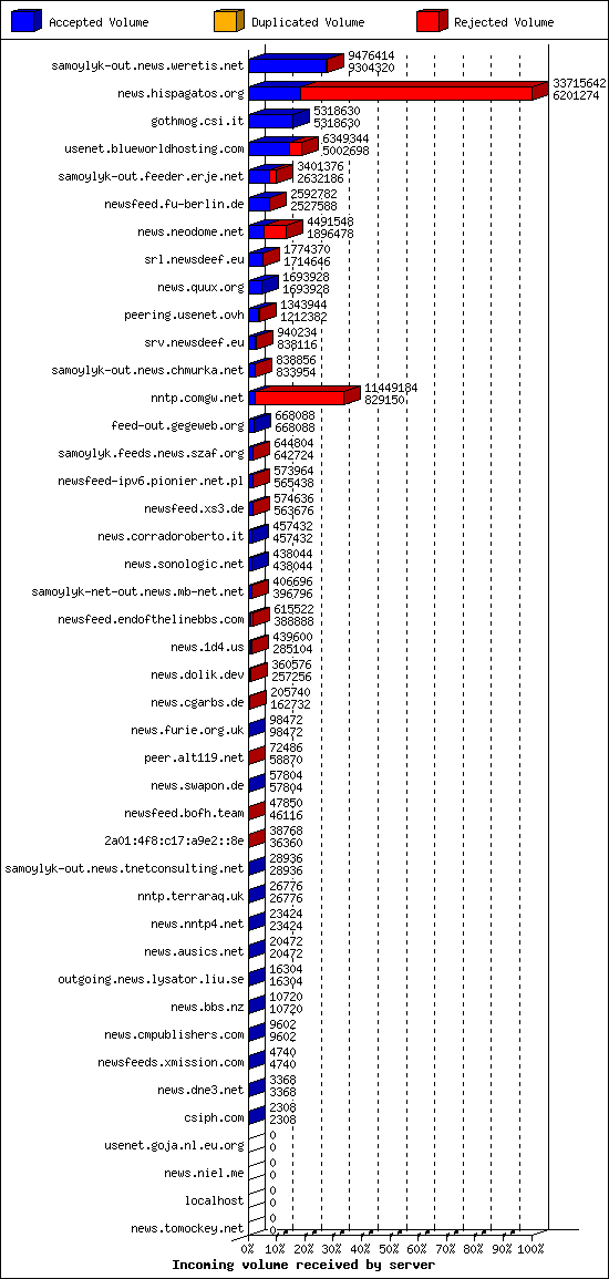 Incoming volume received by server