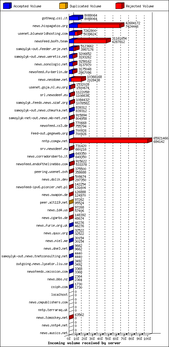 Incoming volume received by server