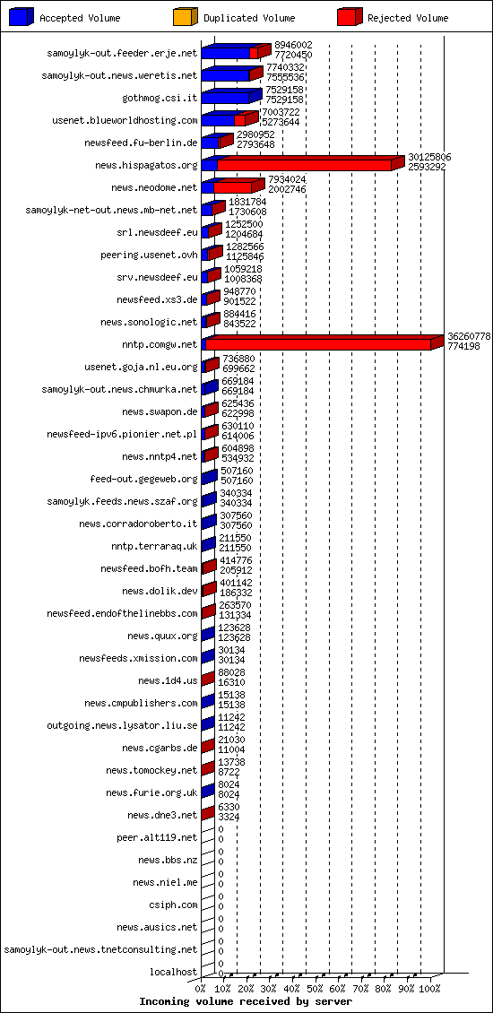 Incoming volume received by server