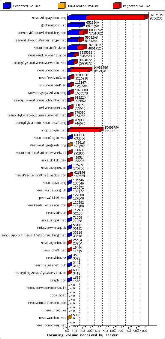 Incoming volume received by server