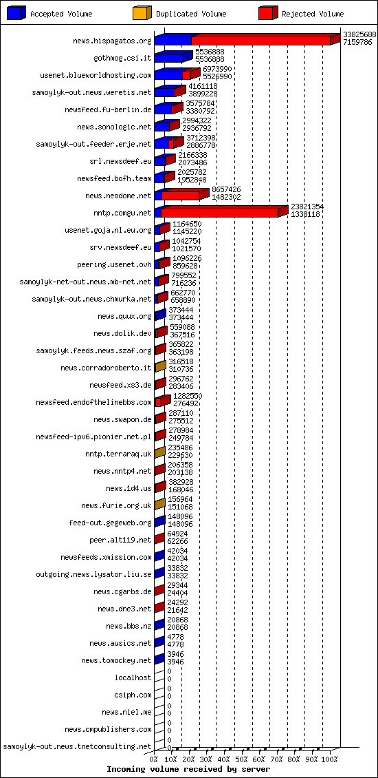 Incoming volume received by server