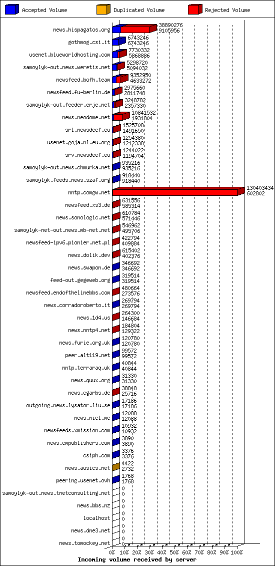 Incoming volume received by server