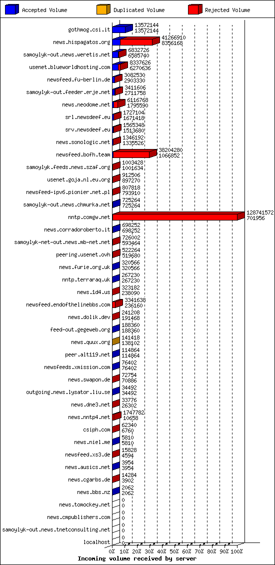 Incoming volume received by server