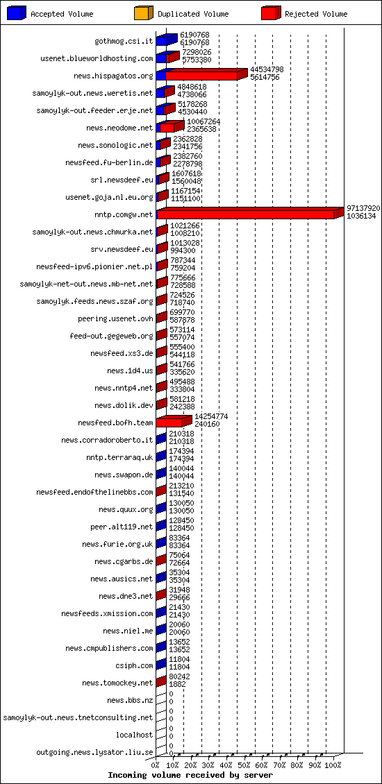 Incoming volume received by server