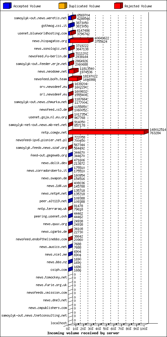 Incoming volume received by server
