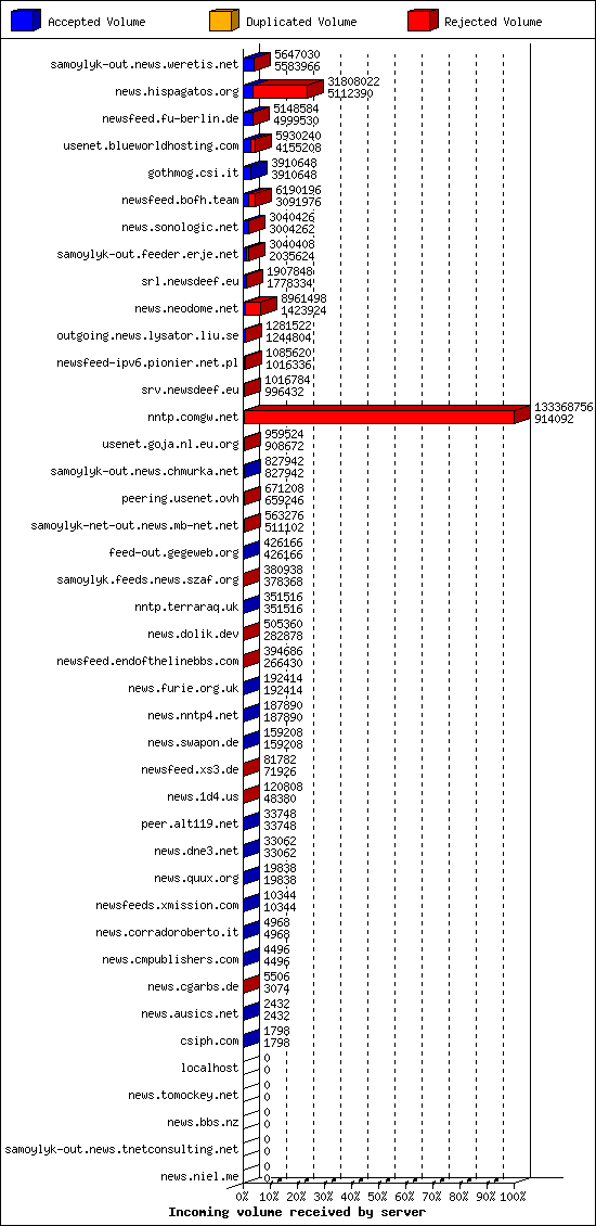 Incoming volume received by server