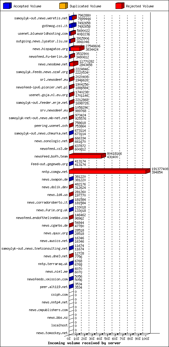 Incoming volume received by server