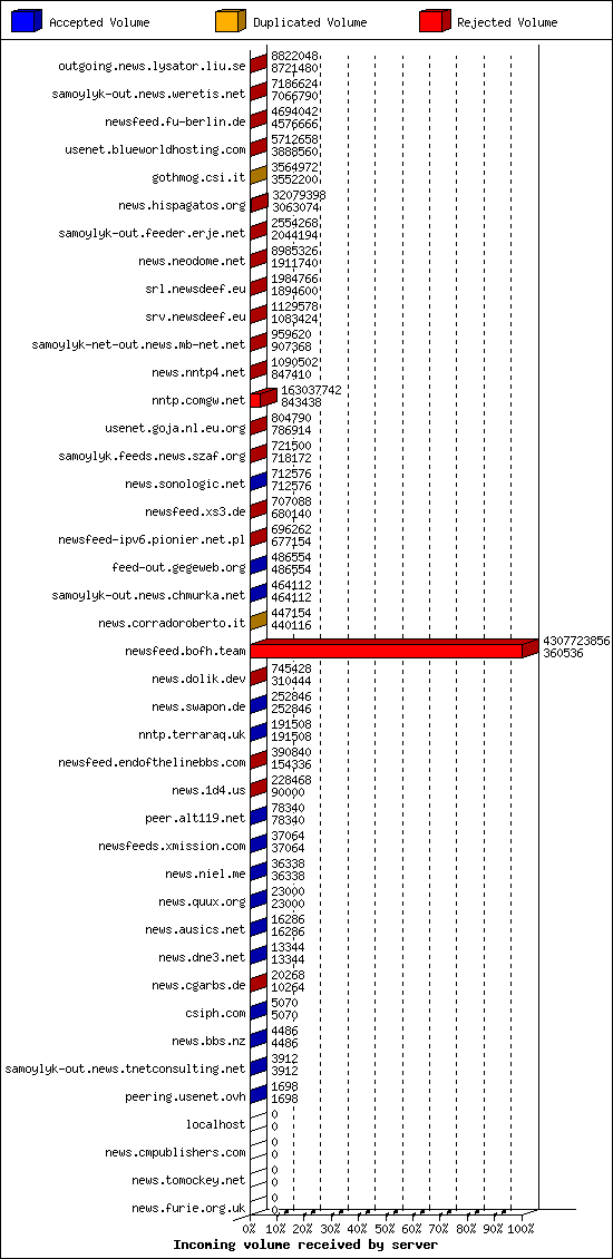 Incoming volume received by server