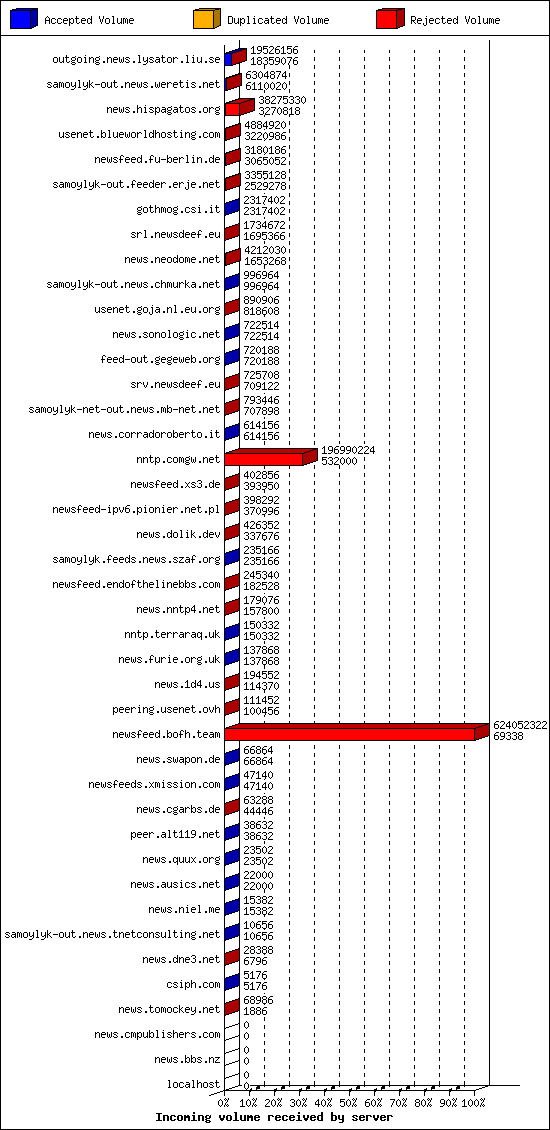 Incoming volume received by server