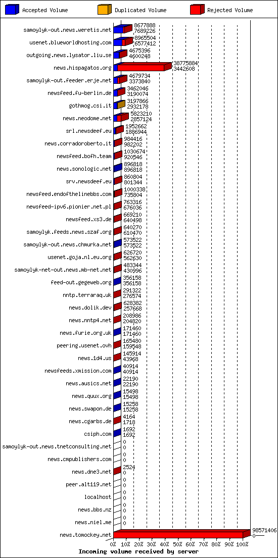 Incoming volume received by server