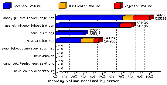 Incoming volume received by server