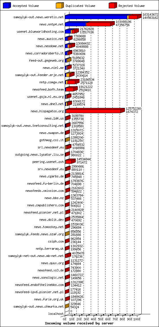 Incoming volume received by server