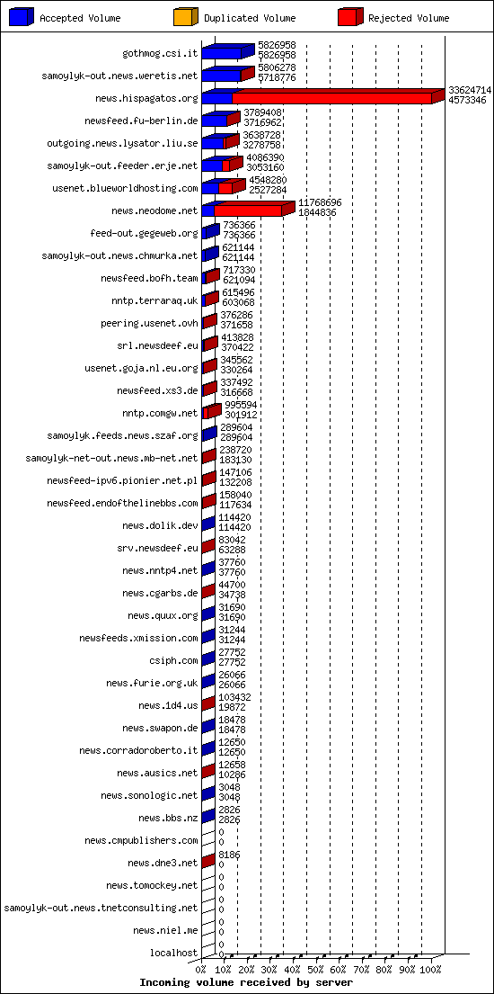 Incoming volume received by server