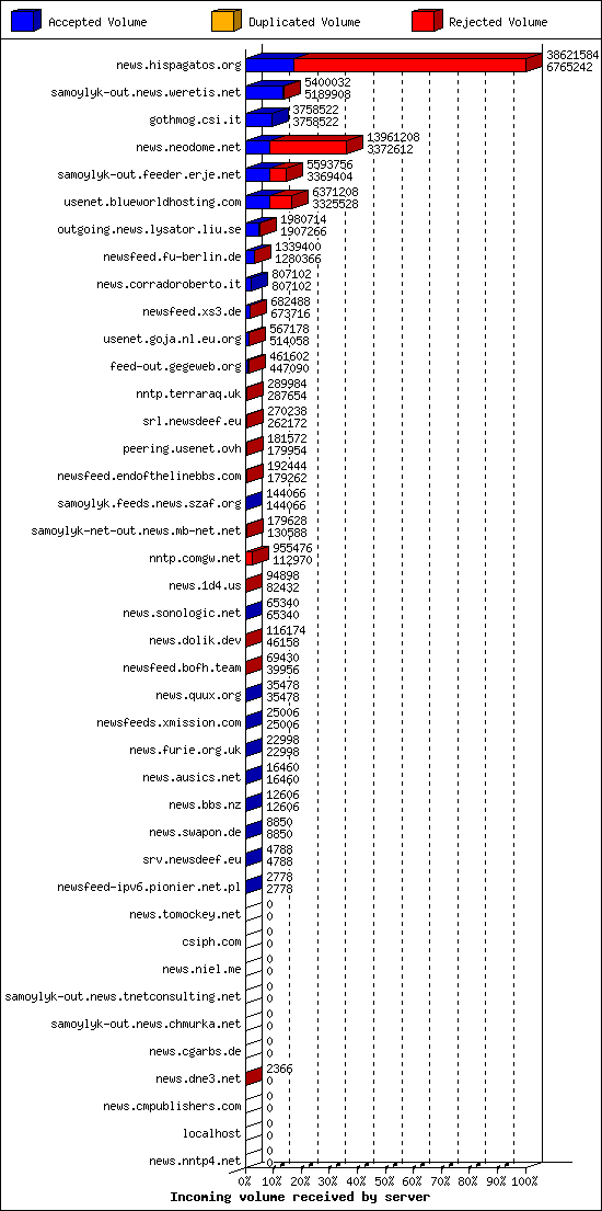 Incoming volume received by server