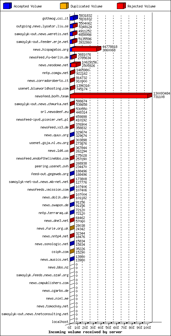 Incoming volume received by server