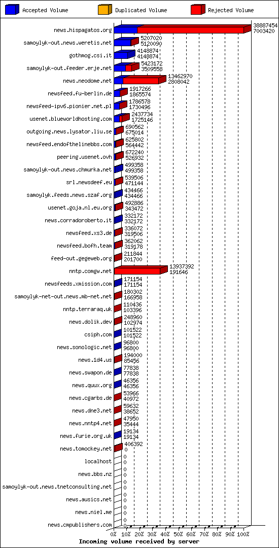 Incoming volume received by server
